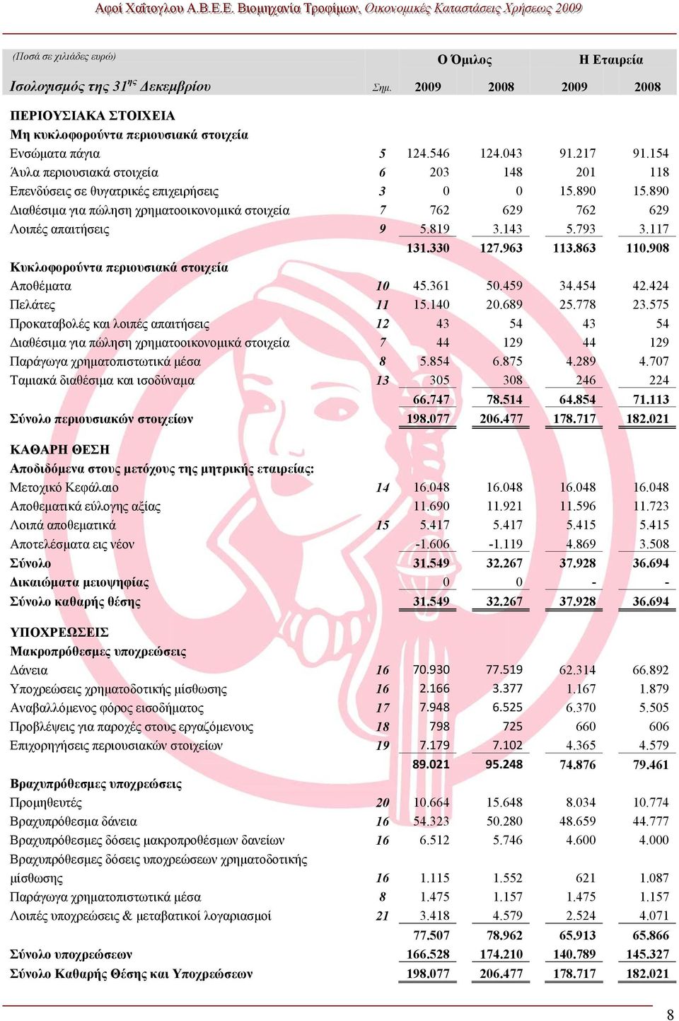 143 5.793 3.117 131.330 127.963 113.863 110.908 Κυκλοφορούντα περιουσιακά στοιχεία Αποθέματα 10 45.361 50.459 34.454 42.424 Πελάτες 11 15.140 20.689 25.778 23.