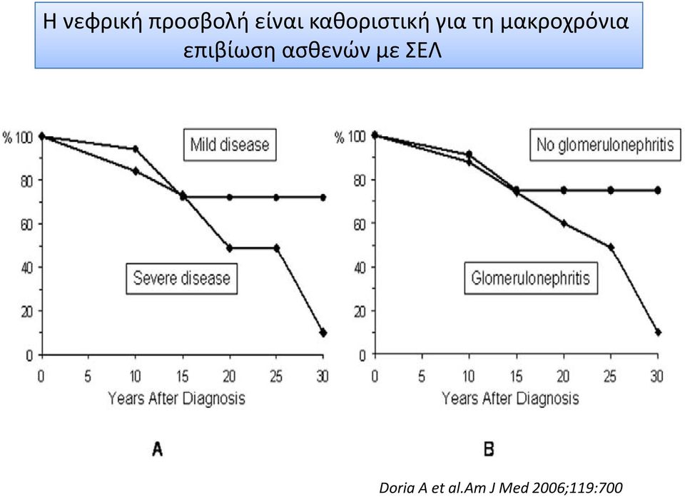 μακροχρόνια επιβίωση ασθενών