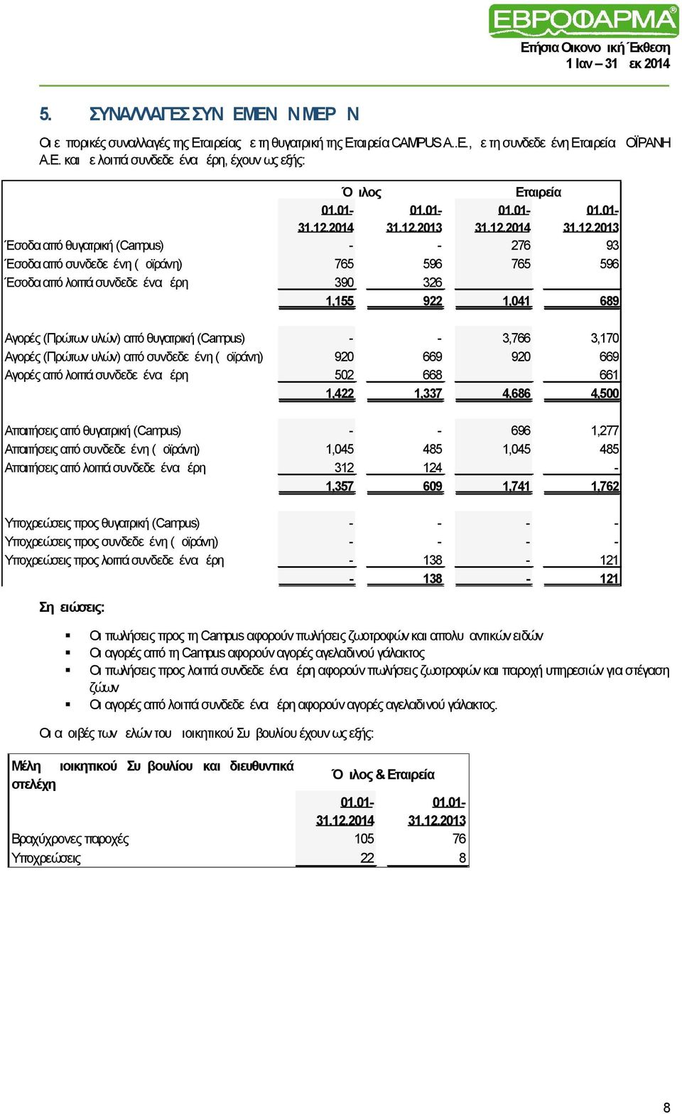 ΕΝΩΝ ΜΕΡΩΝ Οι εμπορικές συναλλαγές της ς με τη θυγατρική της CAMPUS A..E., με τη συνδεδεμένη ΔΟΪΡΑΝΗ Α.Ε. και με λοιπά συνδεδεμένα μέρη, έχουν ως εξής: Έσοδα από θυγατρική (Campus) - - 276 93 Έσοδα