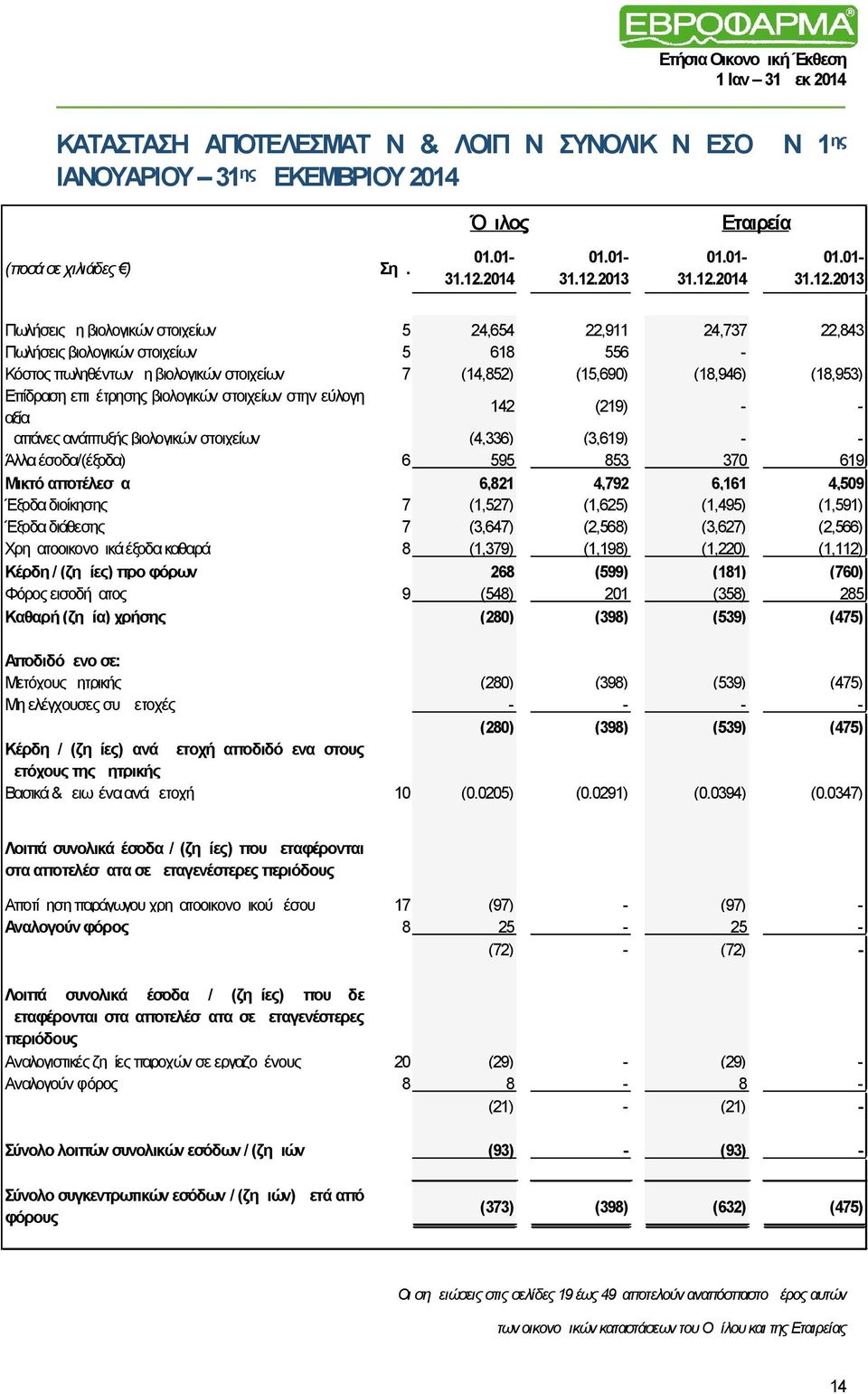επιμέτρησης βιολογικών στοιχείων στην εύλογη αξία 142 (219) - - Δαπάνες ανάπτυξής βιολογικών στοιχείων (4,336) (3,619) - - Άλλα έσοδα/(έξοδα) 6 595 853 370 619 Μικτό αποτέλεσμα 6,821 4,792 6,161