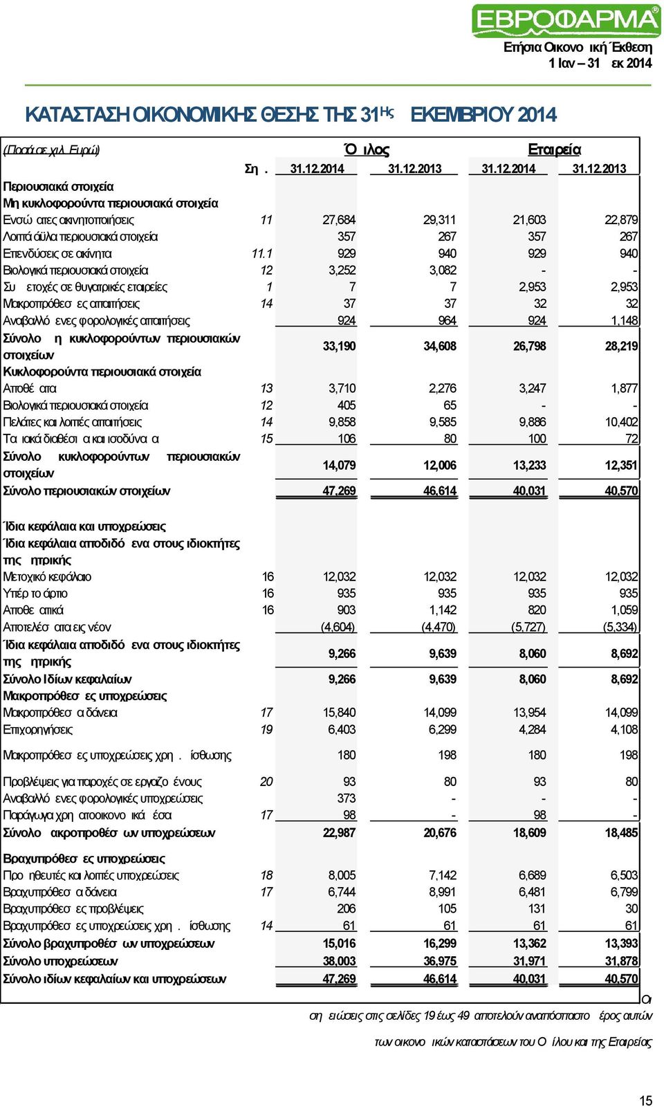 1 929 940 929 940 Βιολογικά περιουσιακά στοιχεία 12 3,252 3,082 - - Συμμετοχές σε θυγατρικές εταιρείες 1 7 7 2,953 2,953 Μακροπρόθεσμες απαιτήσεις 14 37 37 32 32 Αναβαλλόμενες φορολογικές απαιτήσεις
