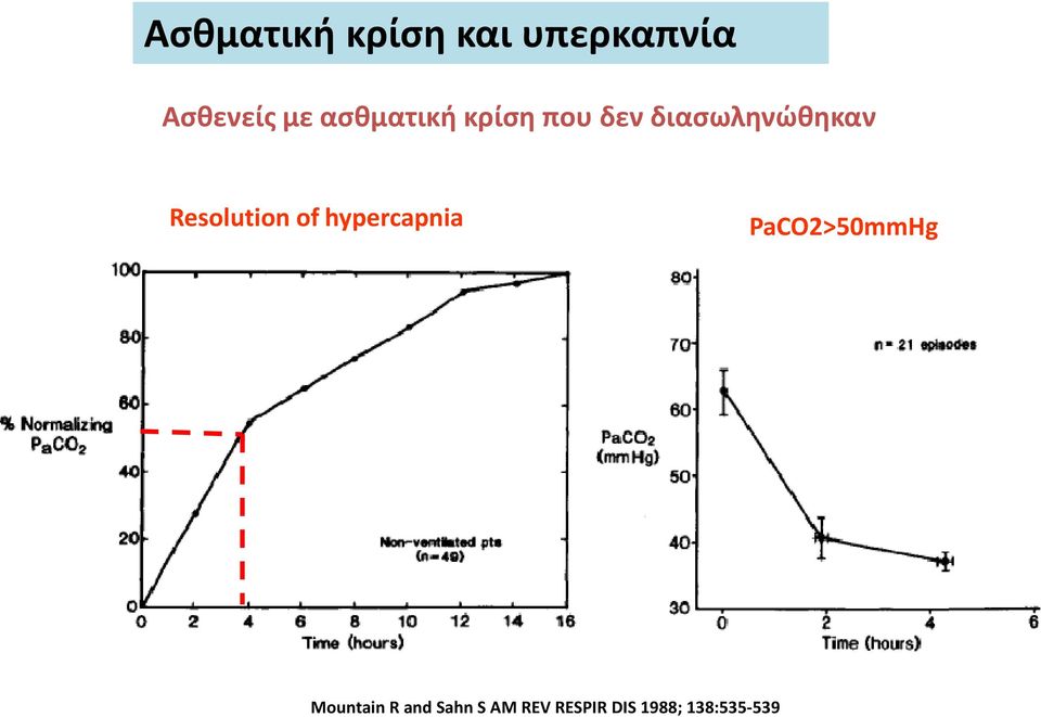 Resolution of hypercapnia PaCO2>50mmHg