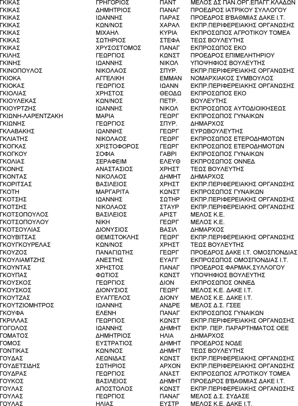 ΙΩΑΝΝΗΣ ΝΙΚΟΛ ΥΠΟΨΗΦΙΟΣ ΒΟΥΛΕΥΤΗΣ ΓΚΙΝΟΠΟΥΛΟΣ ΝΙΚΟΛΑΟΣ ΣΠΥΡ. ΕΚΠΡ.ΠΕΡΙΦΕΡΕΙΑΚΗΣ ΟΡΓΑΝΩΣΗΣ ΓΚΙΟΚΑ ΑΓΓΕΛΙΚΗ ΕΜΜΑΝ ΝΟΜΑΡΧΙΑΚΟΣ ΣΥΜΒΟΥΛΟΣ ΓΚΙΟΚΑΣ ΓΕΩΡΓΙΟΣ ΙΩΑΝΝ ΕΚΠΡ.