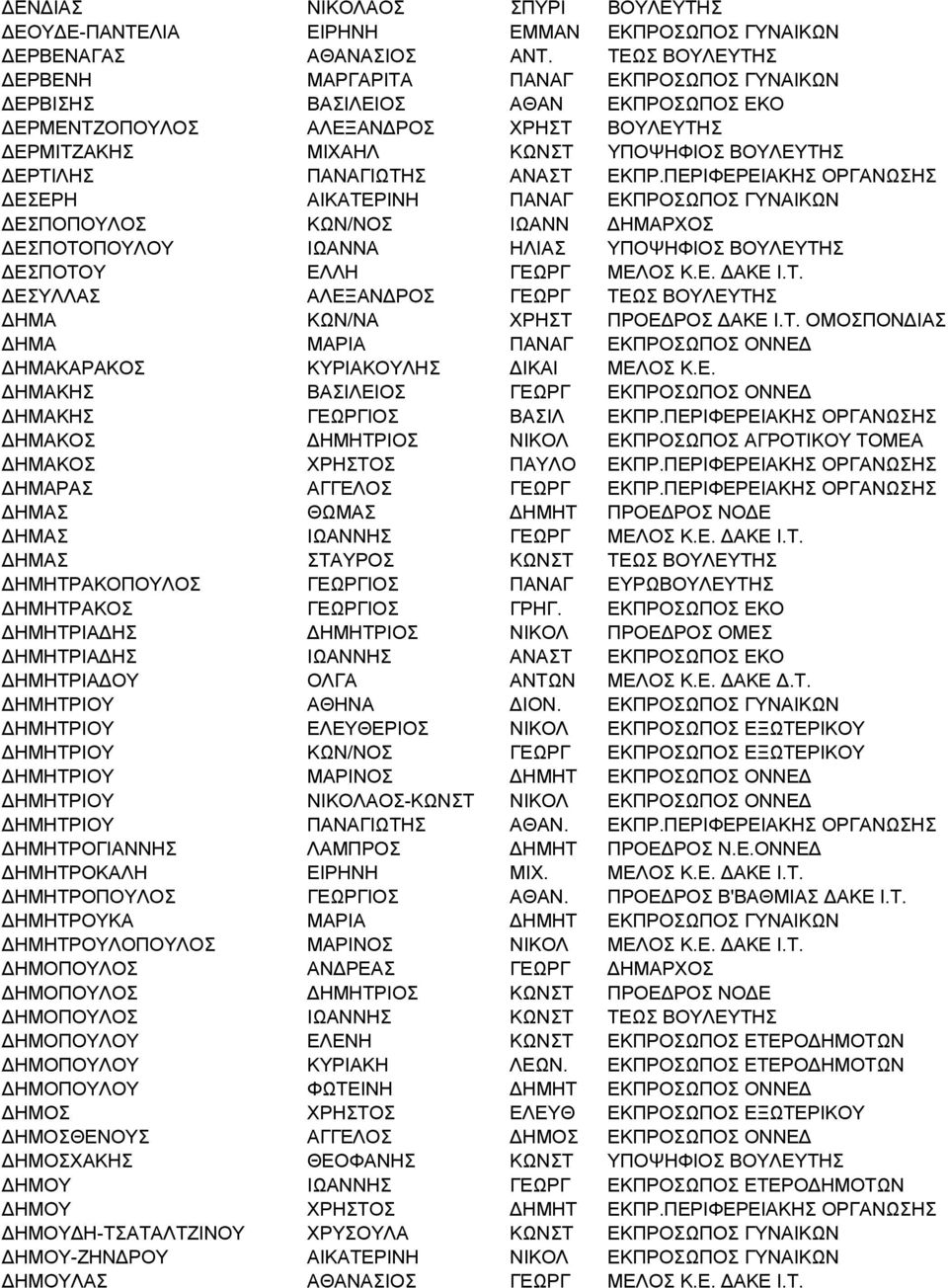 ΠΑΝΑΓΙΩΤΗΣ ΑΝΑΣΤ ΕΚΠΡ.ΠΕΡΙΦΕΡΕΙΑΚΗΣ ΟΡΓΑΝΩΣΗΣ ΕΣΕΡΗ ΑΙΚΑΤΕΡΙΝΗ ΠΑΝΑΓ ΕΚΠΡΟΣΩΠΟΣ ΓΥΝΑΙΚΩΝ ΕΣΠΟΠΟΥΛΟΣ ΚΩΝ/ΝΟΣ ΙΩΑΝΝ ΗΜΑΡΧΟΣ ΕΣΠΟΤΟΠΟΥΛΟΥ ΙΩΑΝΝΑ ΗΛΙΑΣ ΥΠΟΨΗΦΙΟΣ ΒΟΥΛΕΥΤΗΣ ΕΣΠΟΤΟΥ ΕΛΛΗ ΓΕΩΡΓ ΜΕΛΟΣ Κ.Ε. ΑΚΕ Ι.