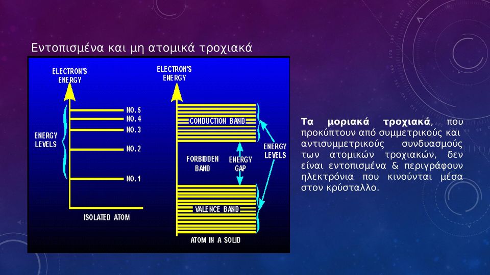 συνδυασμούς των ατομικών τροχιακών, δεν είναι