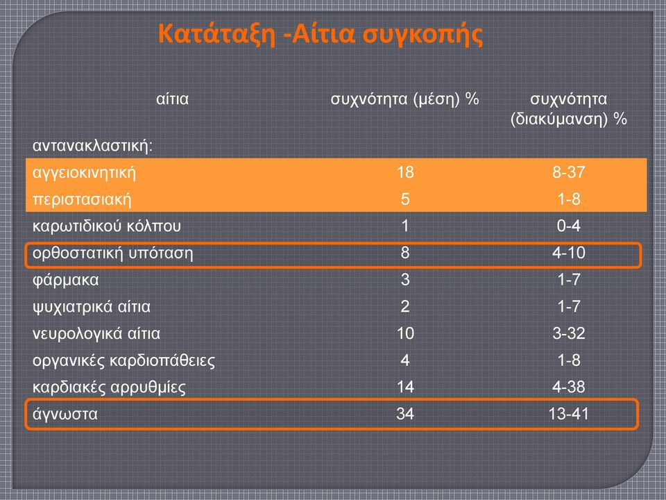 0-4 ορθοστατική υπόταση 8 4-10 φάρμακα 3 1-7 ψυχιατρικά αίτια 2 1-7 νευρολογικά