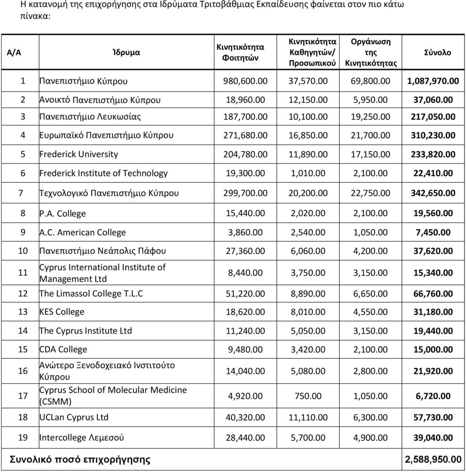 00 4 Ευρωπαϊκό Πανεπιστήμιο Κύπρου 271,680.00,850.00 21,700.00 310,230.00 5 Frederick University 204,780.00 11,890.00,150.00 233,820.00 6 Frederick Institute of Technology 19,300.00 1,010.00 2,100.