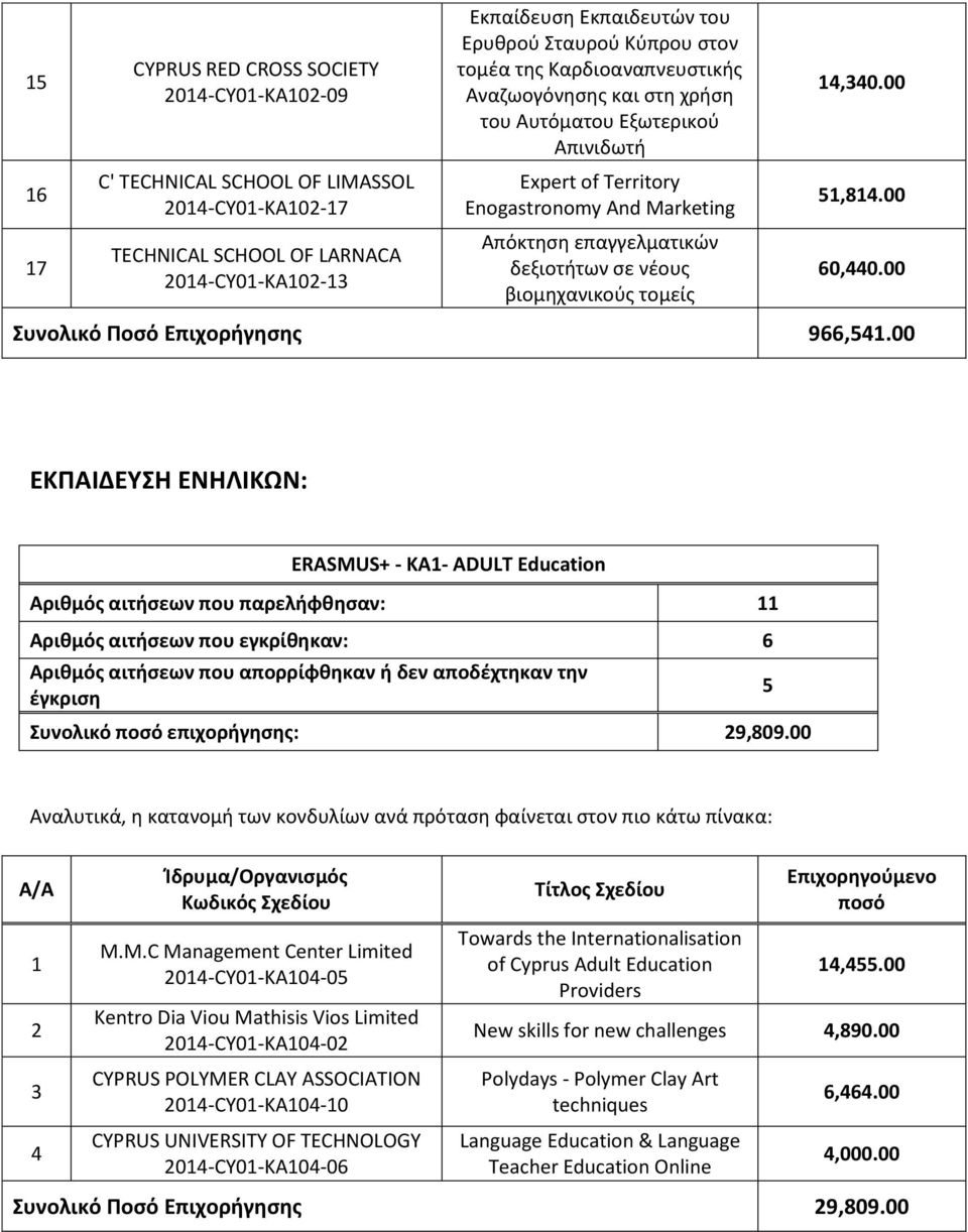 τομείς 14,340.00 51,814.00 60,440.00 Συνολικό Ποσό Επιχορήγησης 966,541.