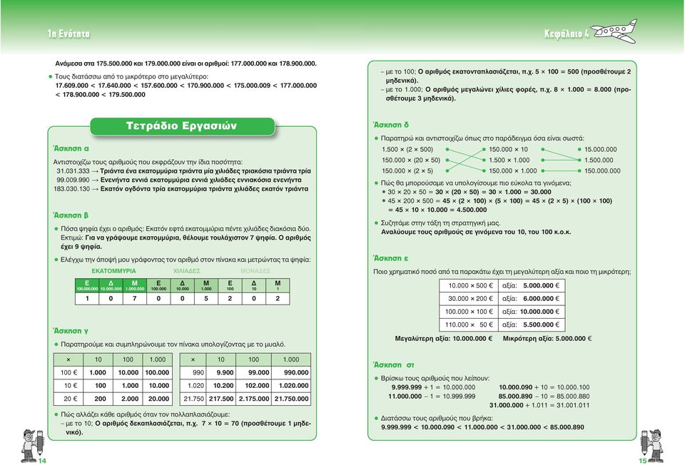 000 (προσθέτουμε 3 μηδενικά). Άσκηση α Τετράδιο ργασιών Αντιστοιχίζω τους αριθμούς που εκφράζουν την ίδια ποσότητα: 3.03.333 Τριάντα ένα εκατομμύρια τριάντα μία χιλιάδες τριακόσια τριάντα τρία.00.0 νενήντα εννιά εκατομμύρια εννιά χιλιάδες εννιακόσια ενενήντα 83.