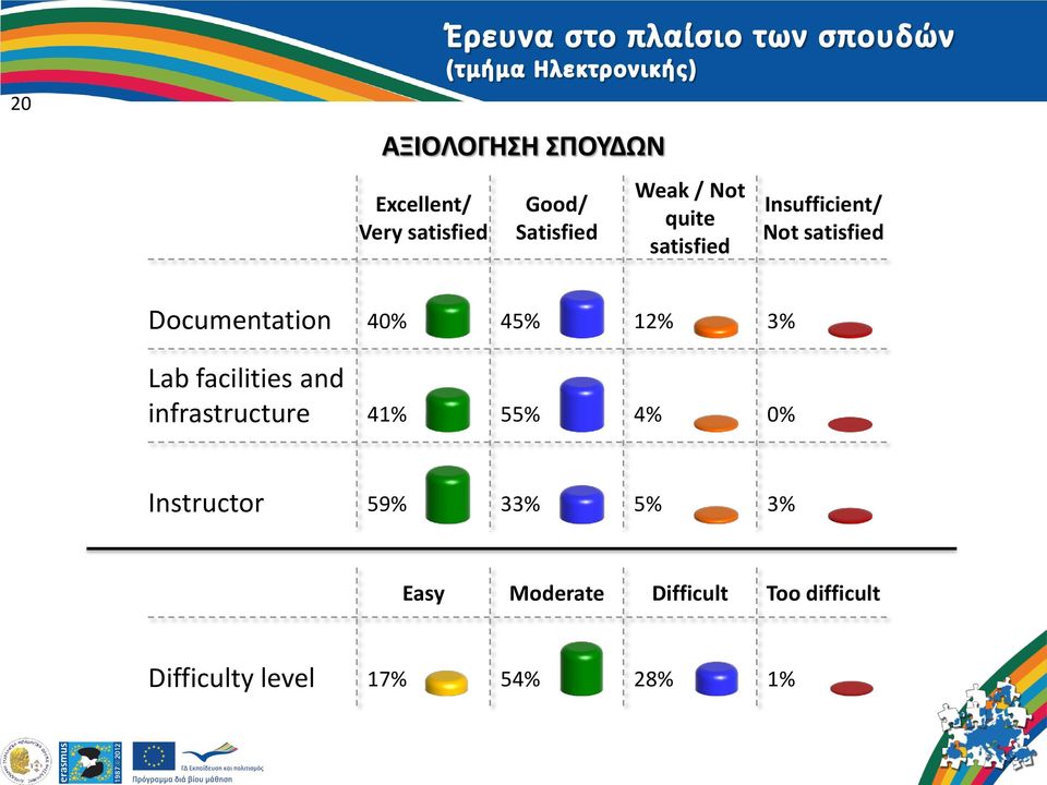 12% 3% Lab facilities and infrastructure 41% 55% 4% % Instructor 59%