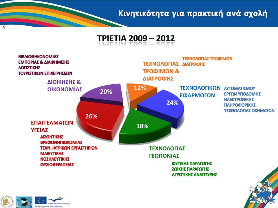 24% ΤΕΧΝΟΛΟΓΙΚΩΝ ΕΦΑΡΜΟΓΩΝ