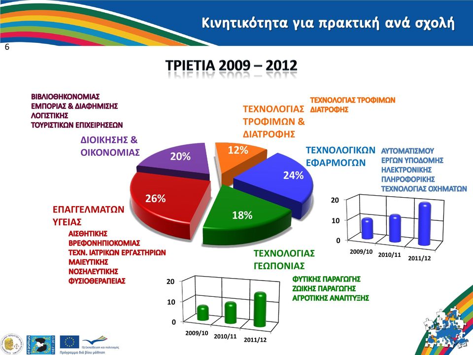 ΕΦΑΡΜΟΓΩΝ ΕΠΑΓΓΕΛΜΑΤΩΝ ΥΓΕΙΑΣ 26% 18% 2 1