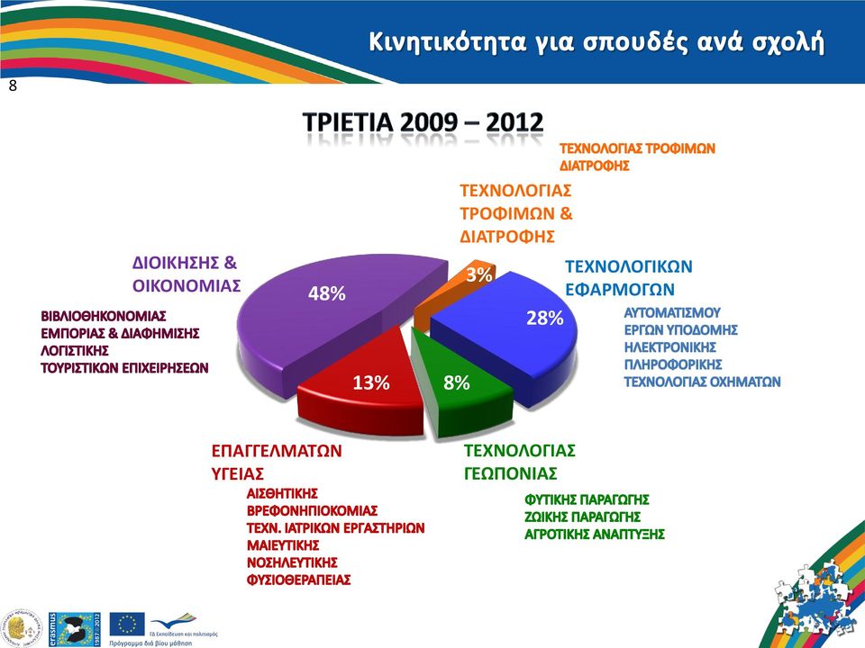 3% 28% ΤΕΧΝΟΛΟΓΙΚΩΝ ΕΦΑΡΜΟΓΩΝ 13%