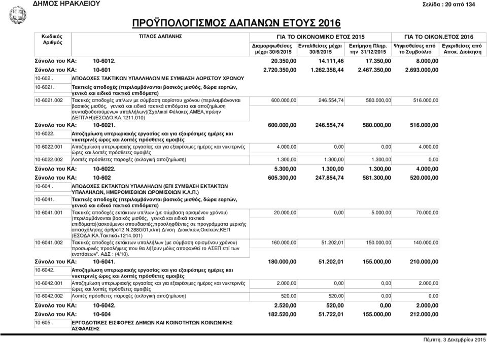 002 Τακτικές αποδοχές υπ/λων με σύμβαση αορίστου χρόνου (περιλαμβάνονται 600.00 246.554,74 580.00 516.