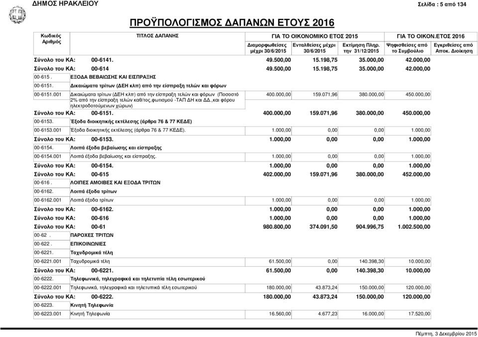 00 2% από την είσπραξη τελών καθ/τος,φωτισμού -ΤΑΠ ΔΗ και ΔΔ.,και φόρου ηλεκτροδοτούμενων χώρων) Σύνολο του ΚΑ: 00-6151. 400.00 159.071,96 380.00 450.00 00-6153.