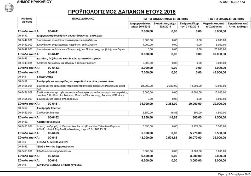 00 00-6443. Δαπάνες δεξιώσεων και εθνικών ή τοπικών εορτών 00-6443.001 Δαπάνες δεξιώσεων και εθνικών ή τοπικών εορτών 2.00 3.00 Σύνολο του ΚΑ: 00-6443. 2.00 3.00 Σύνολο του ΚΑ: 00-644 7.00 48.