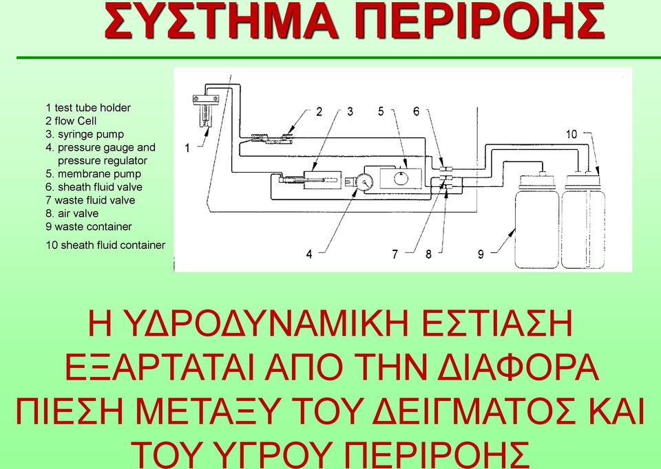 sheath fluid valve 7 waste fluid valve 8.