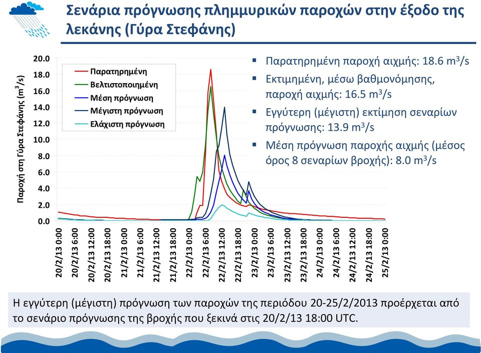 5 m 3 /s Εγγύτερη (μέγιστη) εκτίμηση σεναρίων πρόγνωσης: 13.9 m 3 /s Μέση πρόγνωση παροχής αιχμής (μέσος όρος 8 σεναρίων βροχής): 8.0 m 3 /s 0.