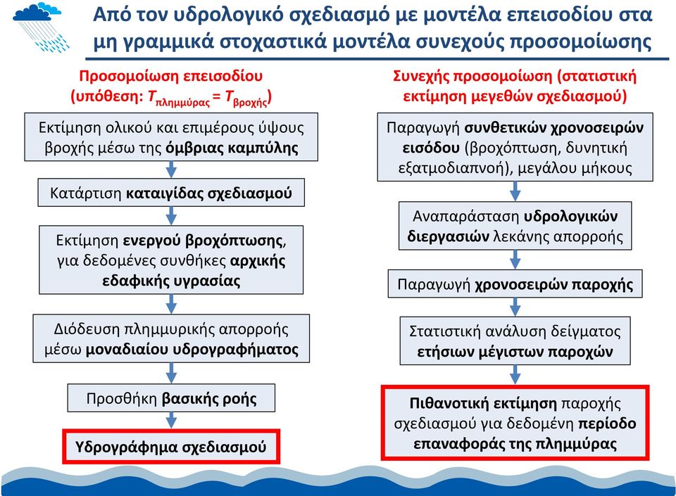 υγρασίας Διόδευση πλημμυρικής απορροής μέσω μοναδιαίου υδρογραφήματος Προσθήκη βασικής ροής Υδρογράφημα σχεδιασμού Παραγωγή συνθετικών χρονοσειρών εισόδου (βροχόπτωση, δυνητική εξατμοδιαπνοή),