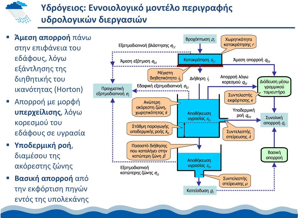 διηθητικότητα 0 i Βροχόπτωση p t Κατακράτηση s 1t ιήθηση i t Εδαφική εξατµοδιαπνοή e Πραγµατική St εξατµοδιαπνοή e t Ανώτερη ακόρεστη ζώνη, χωρητικότητας k Αποθήκευση υγρασίας s 2t Στάθµη παραγωγής