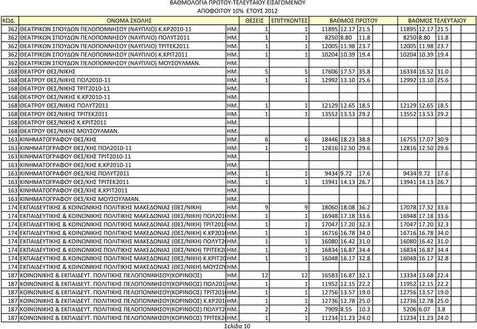 4 10204 10.39 19.4 362 ΘΕΑΤPΙΚΩΝ ΣΠΟΥΔΩΝ ΠΕΛΟΠΟΝΝΗΣΟΥ (ΝΑΥΠΛΙΟ) ΜΟΥΣΟΥΛΜΑΝ. ΗΜ. 168 ΘΕΑΤPΟΥ ΘΕΣ/ΝΙΚΗΣ ΗΜ. 5 5 17606 17.57 35.8 16334 16.52 31.0 168 ΘΕΑΤPΟΥ ΘΕΣ/ΝΙΚΗΣ ΠΟΛ2010-11 ΗΜ. 1 1 12992 13.10 25.