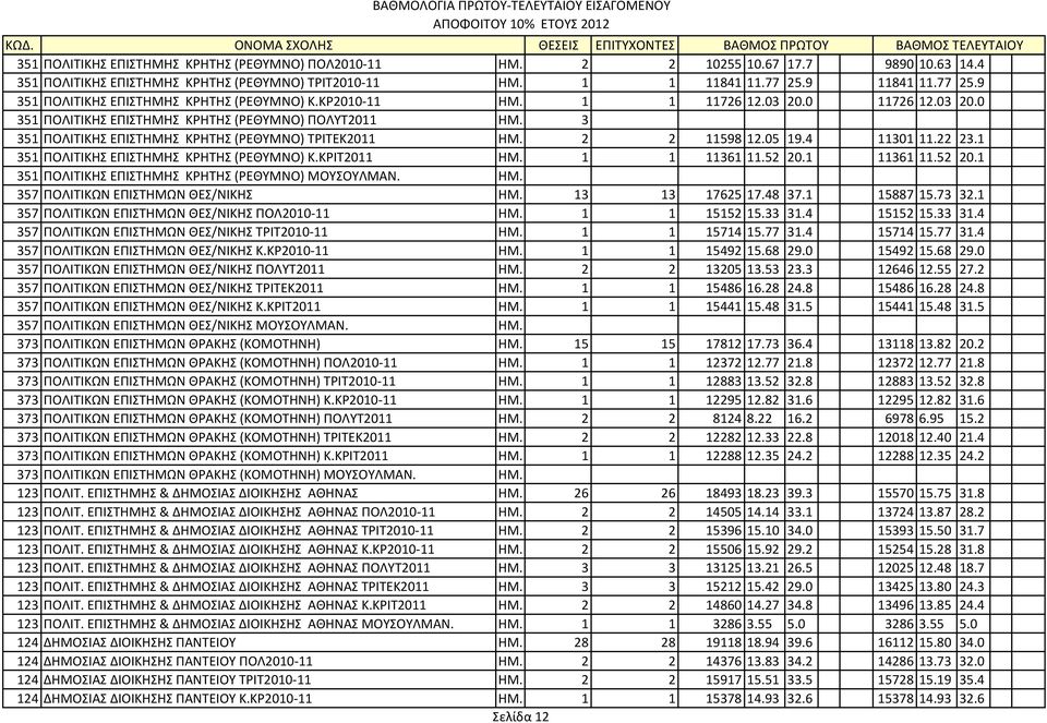 3 351 ΠΟΛΙΤΙΚΗΣ ΕΠΙΣΤΗΜΗΣ ΚΡΗΤΗΣ (ΡΕΘΥΜΝΟ) ΤΡΙΤΕΚ2011 ΗΜ. 2 2 11598 12.05 19.4 11301 11.22 23.1 351 ΠΟΛΙΤΙΚΗΣ ΕΠΙΣΤΗΜΗΣ ΚΡΗΤΗΣ (ΡΕΘΥΜΝΟ) Κ.ΚΡΙΤ2011 ΗΜ. 1 1 11361 11.52 20.