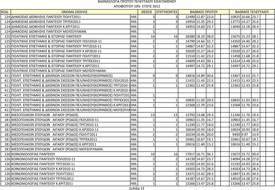 10 38.0 15075 15.23 28.1 125 ΠΟΛΙΤΙΚΗΣ ΕΠΙΣΤΗΜΗΣ & ΙΣΤΟΡΙΑΣ ΠΑΝΤΕΙΟΥ ΠΟΛ2010-11 ΗΜ. 2 2 14799 14.64 32.7 14350 14.40 29.2 125 ΠΟΛΙΤΙΚΗΣ ΕΠΙΣΤΗΜΗΣ & ΙΣΤΟΡΙΑΣ ΠΑΝΤΕΙΟΥ ΤΡΙΤ2010-11 ΗΜ. 1 1 14867 14.