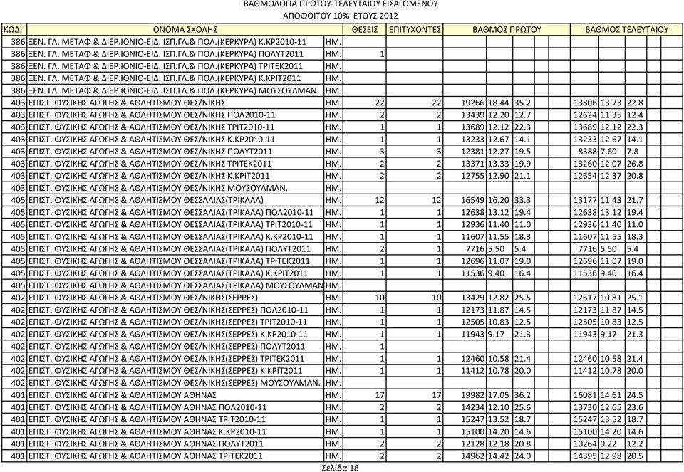 ΦΥΣΙΚΗΣ ΑΓΩΓΗΣ & ΑΘΛΗΤΙΣΜΟΥ ΘΕΣ/ΝΙΚΗΣ ΗΜ. 22 22 19266 18.44 35.2 13806 13.73 22.8 403 ΕΠΙΣΤ. ΦΥΣΙΚΗΣ ΑΓΩΓΗΣ & ΑΘΛΗΤΙΣΜΟΥ ΘΕΣ/ΝΙΚΗΣ ΠΟΛ2010-11 ΗΜ. 2 2 13439 12.20 12.7 12624 11.35 12.4 403 ΕΠΙΣΤ.