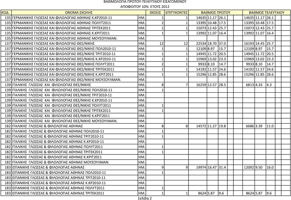 4 13992 11.07 16.4 135 ΓΕPΜΑΝΙΚΗΣ ΓΛΩΣΣΑΣ ΚΑΙ ΦΙΛΟΛΟΓΙΑΣ ΑΘΗΝΑΣ ΜΟΥΣΟΥΛΜΑΝ. ΗΜ. 137 ΓΕPΜΑΝΙΚΗΣ ΓΛΩΣΣΑΣ ΚΑΙ ΦΙΛΟΛΟΓΙΑΣ ΘΕΣ/ΝΙΚΗΣ ΗΜ. 12 12 22534 18.70 37.0 16193 14.45 25.