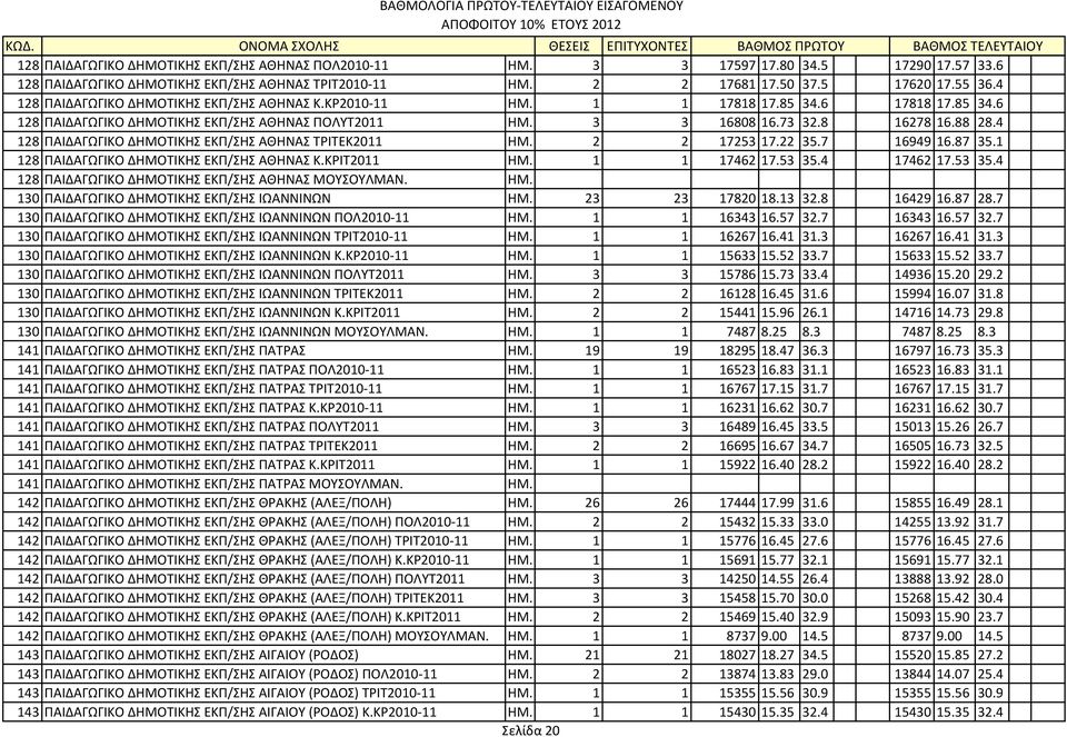 4 128 ΠΑΙΔΑΓΩΓΙΚΟ ΔΗΜΟΤΙΚΗΣ ΕΚΠ/ΣΗΣ ΑΘΗΝΑΣ ΤΡΙΤΕΚ2011 ΗΜ. 2 2 17253 17.22 35.7 16949 16.87 35.1 128 ΠΑΙΔΑΓΩΓΙΚΟ ΔΗΜΟΤΙΚΗΣ ΕΚΠ/ΣΗΣ ΑΘΗΝΑΣ Κ.ΚΡΙΤ2011 ΗΜ. 1 1 17462 17.53 35.