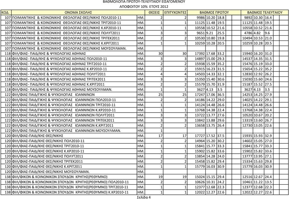 82 9.6 107 ΠΟΙΜΑΝΤΙΚΗΣ & ΚΟΙΝΩΝΙΚΗΣ ΘΕΟΛΟΓΙΑΣ ΘΕΣ/ΝΙΚΗΣ ΤΡΙΤΕΚ2011 ΗΜ. 2 2 10530 10.80 19.8 10494 10.53 21.0 107 ΠΟΙΜΑΝΤΙΚΗΣ & ΚΟΙΝΩΝΙΚΗΣ ΘΕΟΛΟΓΙΑΣ ΘΕΣ/ΝΙΚΗΣ Κ.ΚΡΙΤ2011 ΗΜ. 1 1 10259 10.28 20.