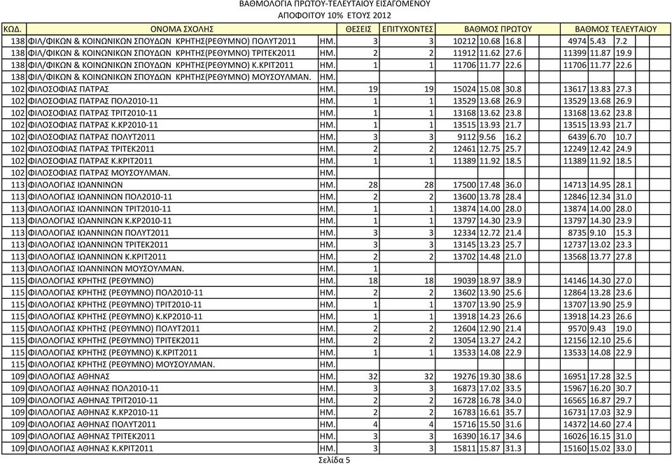 19 19 15024 15.08 30.8 13617 13.83 27.3 102 ΦΙΛΟΣΟΦΙΑΣ ΠΑΤΡΑΣ ΠΟΛ2010-11 ΗΜ. 1 1 13529 13.68 26.9 13529 13.68 26.9 102 ΦΙΛΟΣΟΦΙΑΣ ΠΑΤΡΑΣ ΤΡΙΤ2010-11 ΗΜ. 1 1 13168 13.62 23.8 13168 13.62 23.8 102 ΦΙΛΟΣΟΦΙΑΣ ΠΑΤΡΑΣ Κ.
