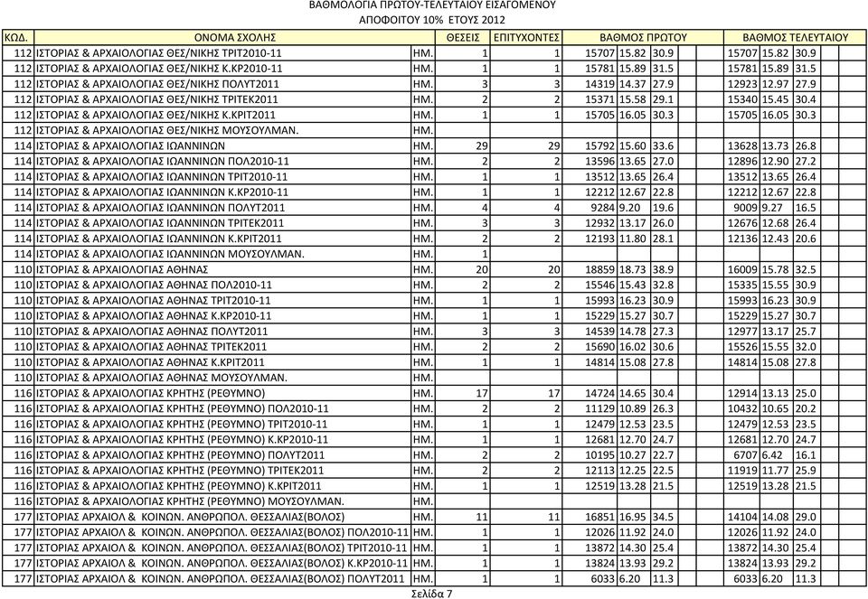 4 112 ΙΣΤΟPΙΑΣ & ΑPΧΑΙΟΛΟΓΙΑΣ ΘΕΣ/ΝΙΚΗΣ Κ.ΚΡΙΤ2011 ΗΜ. 1 1 15705 16.05 30.3 15705 16.05 30.3 112 ΙΣΤΟPΙΑΣ & ΑPΧΑΙΟΛΟΓΙΑΣ ΘΕΣ/ΝΙΚΗΣ ΜΟΥΣΟΥΛΜΑΝ. ΗΜ. 114 ΙΣΤΟPΙΑΣ & ΑPΧΑΙΟΛΟΓΙΑΣ ΙΩΑΝΝΙΝΩΝ ΗΜ.