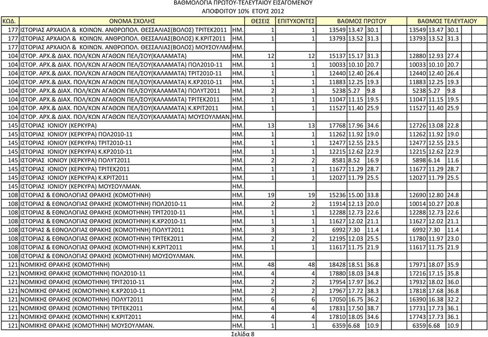 4 104 ΙΣΤΟΡ. ΑΡΧ.& ΔΙΑΧ. ΠΟΛ/ΚΩΝ ΑΓΑΘΩΝ ΠΕΛ/ΣΟΥ(ΚΑΛΑΜΑΤΑ) ΠΟΛ2010-11 ΗΜ. 1 1 10033 10.10 20.7 10033 10.10 20.7 104 ΙΣΤΟΡ. ΑΡΧ.& ΔΙΑΧ. ΠΟΛ/ΚΩΝ ΑΓΑΘΩΝ ΠΕΛ/ΣΟΥ(ΚΑΛΑΜΑΤΑ) ΤΡΙΤ2010-11 ΗΜ. 1 1 12440 12.