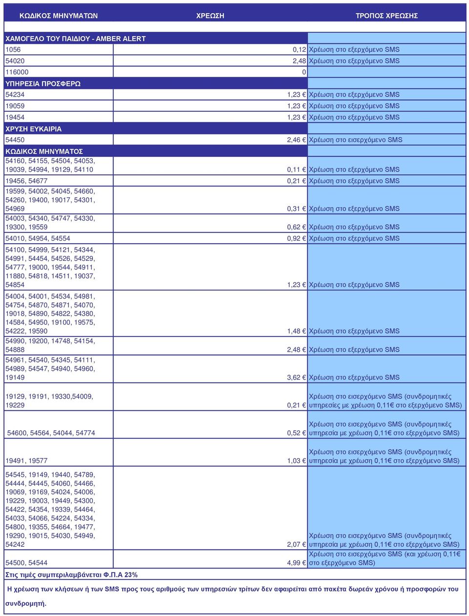 54994, 19129, 54110 0,11 Χρέωση στο εξερχόμενο SMS 19456, 54677 0,21 Χρέωση στο εξερχόμενο SMS 19599, 54002, 54045, 54660, 54260, 19400, 19017, 54301, 54969 0,31 Χρέωση στο εξερχόμενο SMS 54003,