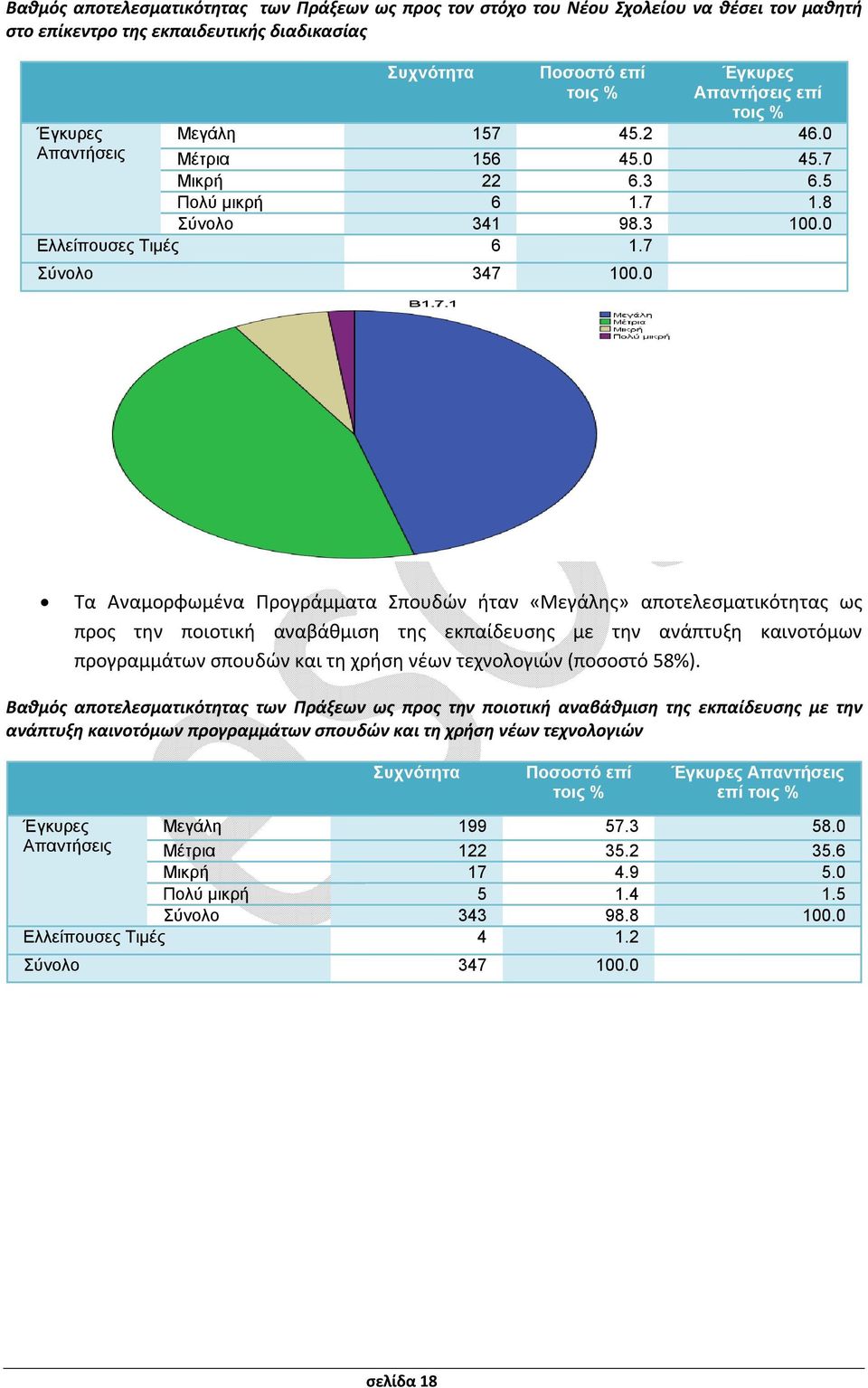 0 Τα Αναμορφωμένα Προγράμματα Σπουδών ήταν «Μεγάλης» αποτελεσματικότητας ως προς την ποιοτική αναβάθμιση της εκπαίδευσης με την ανάπτυξη καινοτόμων προγραμμάτων σπουδών και τη χρήση νέων τεχνολογιών