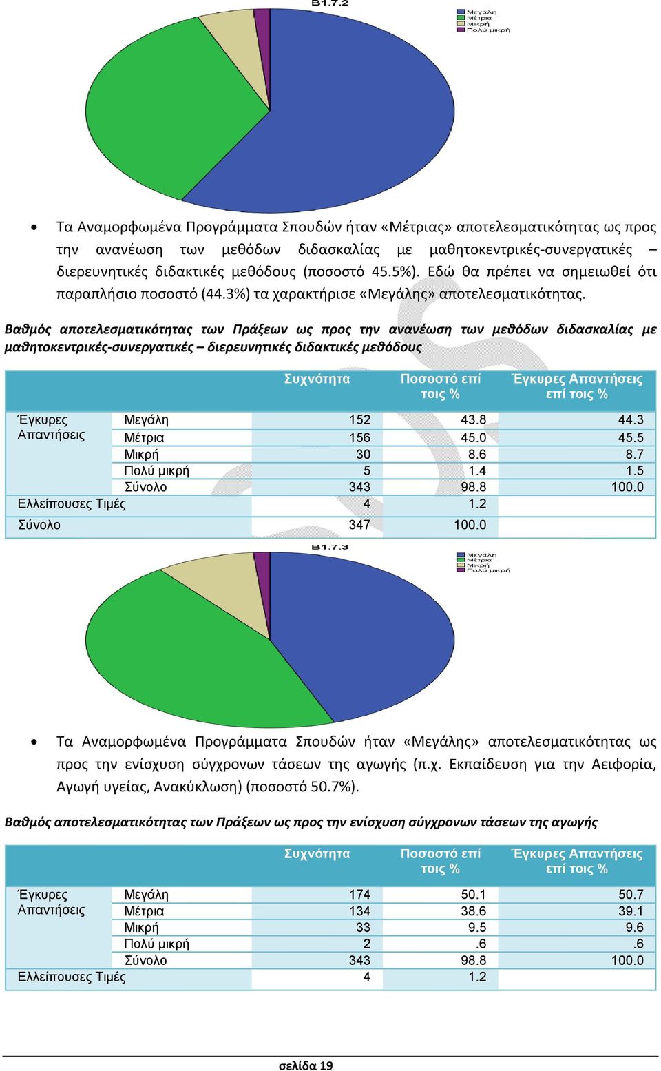 Βαθμός αποτελεσματικότητας των Πράξεων ως προς την ανανέωση των μεθόδων διδασκαλίας με μαθητοκεντρικές-συνεργατικές διερευνητικές διδακτικές μεθόδους επί Μεγάλη 152 43.8 44.3 Μέτρια 156 45.0 45.