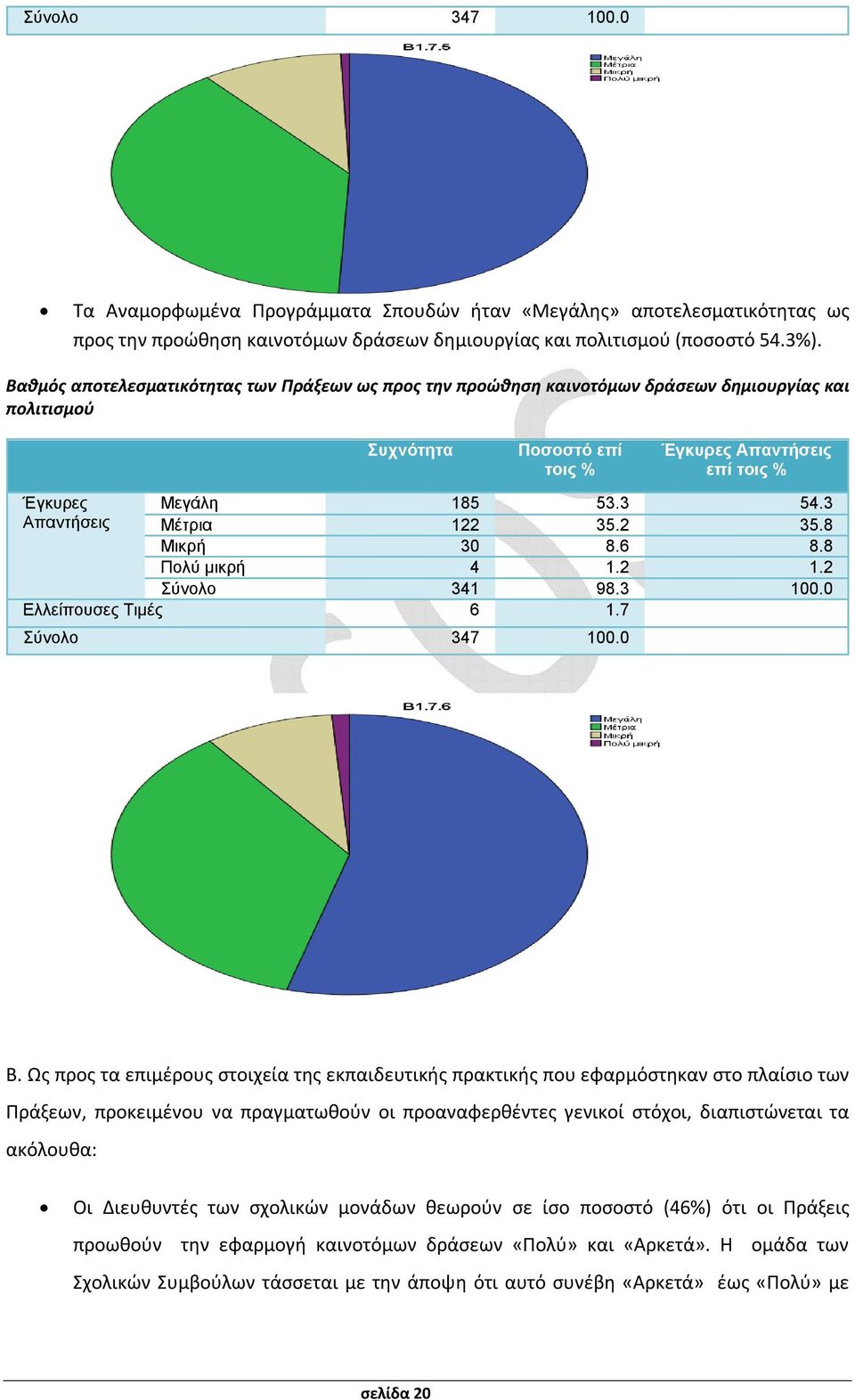 2 Σύνολο 341 98.3 100.0 Ελλείπουσες Τιμές 6 1.7 Σύνολο 347 100.0 Β.