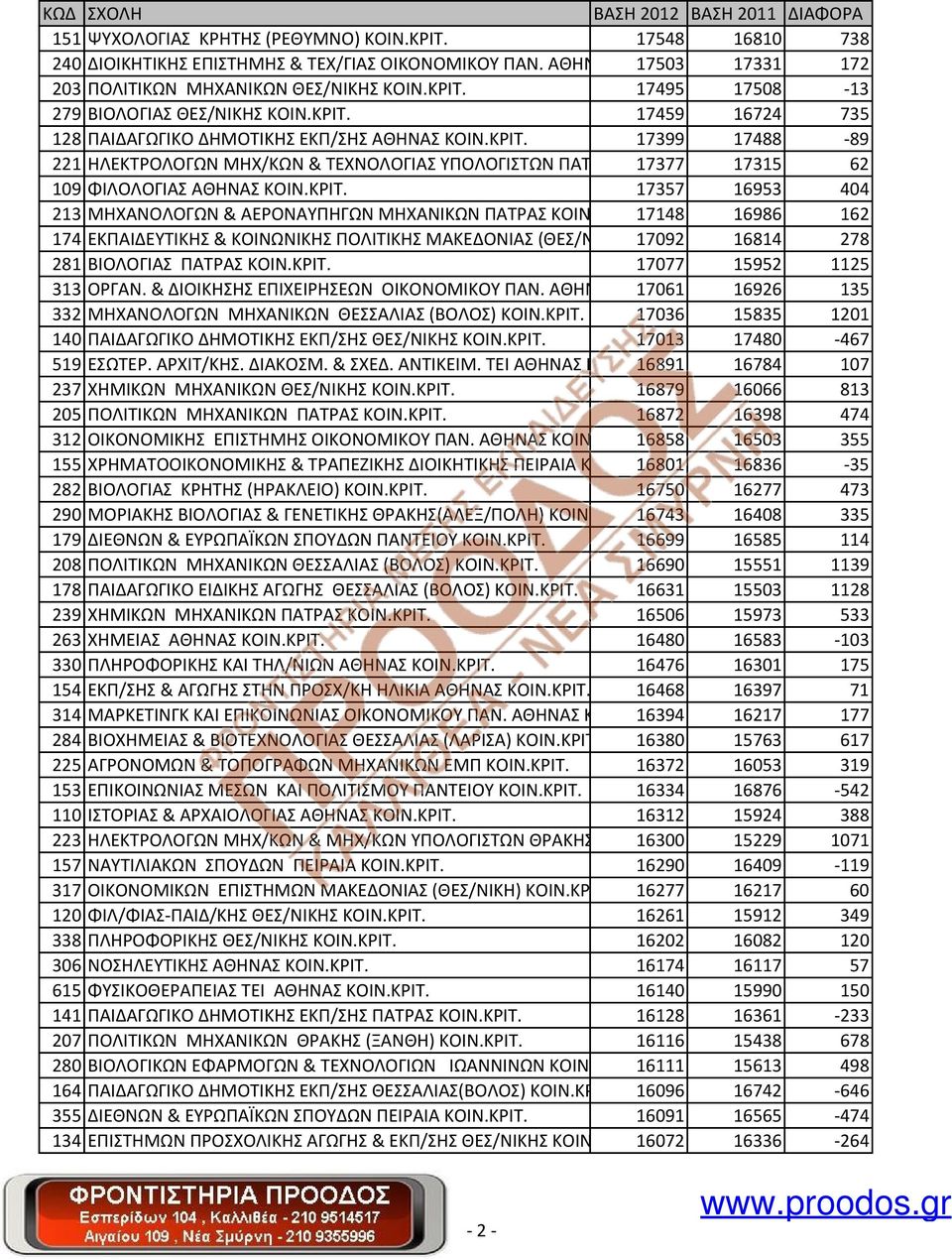 ΚΡΙΤ. 17357 16953 404 213 ΜΗΧΑΝΟΛΟΓΩΝ & ΑΕΡΟΝΑΥΠΗΓΩΝ ΜΗΧΑΝΙΚΩΝ ΠΑΤΡΑΣ ΚΟΙΝ.ΚΡΙΤ.17148 16986 162 174 ΕΚΠΑΙΔΕΥΤΙΚΗΣ & ΚΟΙΝΩΝΙΚΗΣ ΠΟΛΙΤΙΚΗΣ ΜΑΚΕΔΟΝΙΑΣ (ΘΕΣ/ΝΙΚΗ) ΚΟΙΝ.ΚΡΙΤ. 17092 16814 278 281 ΒΙΟΛΟΓΙΑΣ ΠΑΤΡΑΣ ΚΟΙΝ.