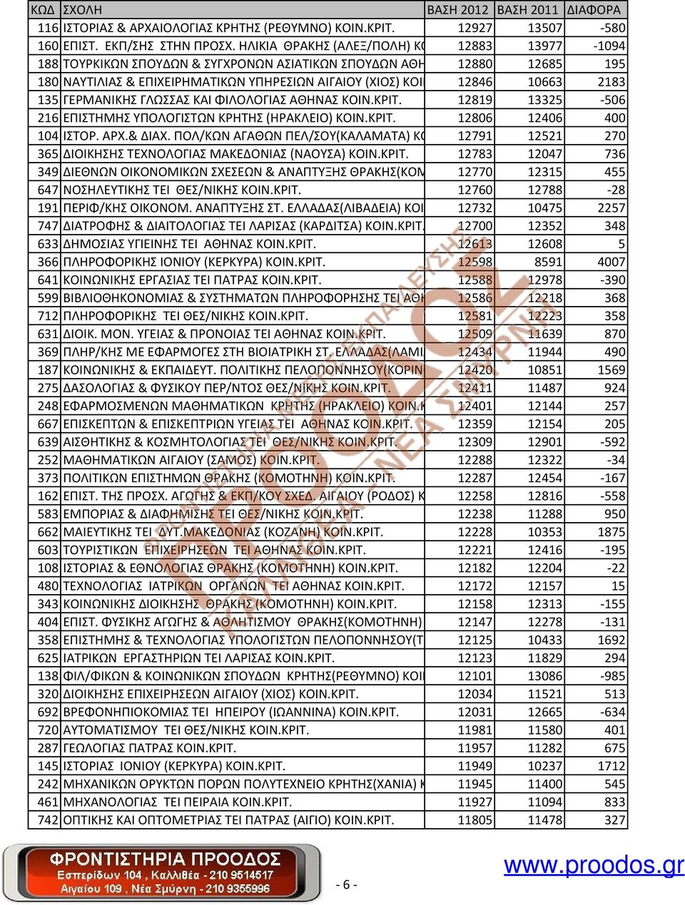 ΚΡΙΤ. 12806 12406 400 104 ΙΣΤΟΡ. ΑΡΧ.& ΔΙΑΧ. ΠΟΛ/ΚΩΝ ΑΓΑΘΩΝ ΠΕΛ/ΣΟΥ(ΚΑΛΑΜΑΤΑ) ΚΟΙΝ.ΚΡΙΤ. 12791 12521 270 365 ΔΙΟΙΚΗΣΗΣ ΤΕΧΝΟΛΟΓΙΑΣ ΜΑΚΕΔΟΝΙΑΣ (ΝΑΟΥΣΑ) ΚΟΙΝ.ΚΡΙΤ. 12783 12047 736 349 ΔΙΕΘΝΩΝ ΟΙΚΟΝΟΜΙΚΩΝ ΣΧΕΣΕΩΝ & ΑΝΑΠΤΥΞΗΣ ΘΡΑΚΗΣ(ΚΟΜΟΤΗΝΗ) 12770 ΚΟΙΝ.