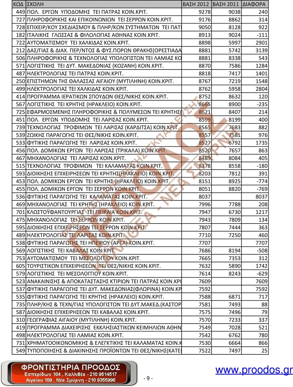 ΚΡΙΤ.8881 8338 543 571 ΛΟΓΙΣΤΙΚΗΣ ΤΕΙ ΔΥΤ. ΜΑΚΕΔΟΝΙΑΣ (ΚΟΖΑΝΗ) ΚΟΙΝ.ΚΡΙΤ. 8870 7586 1284 487 ΗΛΕΚΤΡΟΛΟΓΙΑΣ ΤΕΙ ΠΑΤΡΑΣ ΚΟΙΝ.ΚΡΙΤ. 8818 7417 1401 250 ΕΠΙΣΤΗΜΩΝ ΤΗΣ ΘΑΛΑΣΣΑΣ ΑΙΓΑΙΟΥ (ΜΥΤΙΛΗΝΗ) ΚΟΙΝ.ΚΡΙΤ. 8767 7219 1548 499 ΗΛΕΚΤΡΟΛΟΓΙΑΣ ΤΕΙ ΧΑΛΚΙΔΑΣ ΚΟΙΝ.