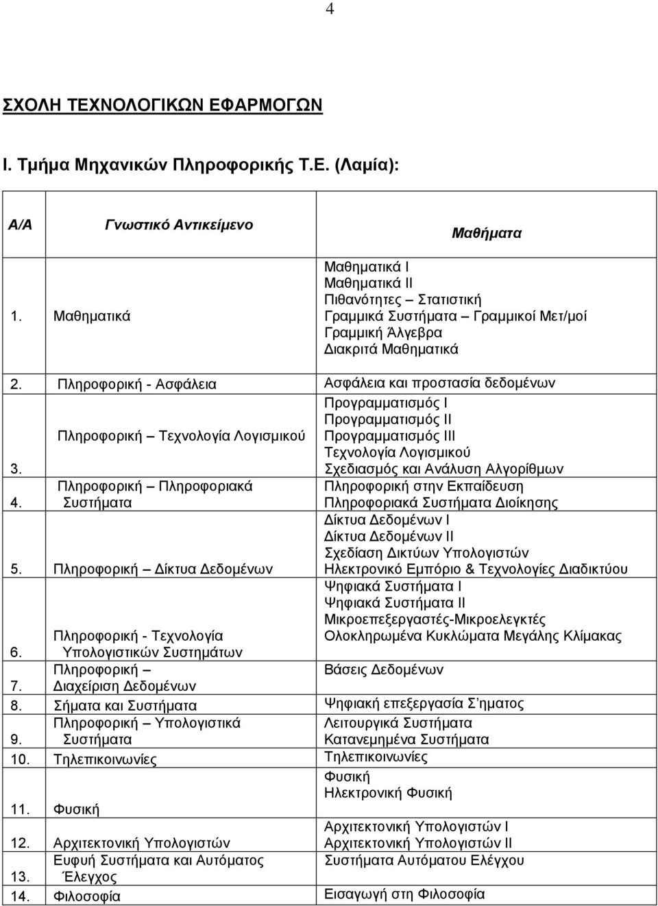 Πληροφορική Τεχνολογία Λογισμικού Προγραμματισμός Ι Προγραμματισμός ΙΙ Προγραμματισμός ΙΙΙ Τεχνολογία Λογισμικού Σχεδιασμός και Ανάλυση Αλγορίθμων 4.