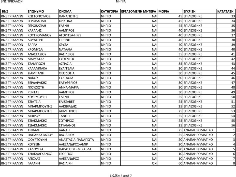 40 ΕΠΙΛΕΧΘΗΚΕ 39 ΒΝΣ ΤΡΙΚΑΛΩΝ ΚΡΟΜΥΔΑ ΝΑΤΑΛΙΑ ΝΗΠΙΟ ΝΑΙ 40 ΕΠΙΛΕΧΘΗΚΕ 40 ΒΝΣ ΤΡΙΚΑΛΩΝ ΑΝΑΣΤΑΣΙΟΥ ΒΑΣΙΛΕΙΟΣ ΝΗΠΙΟ ΝΑΙ 35 ΕΠΙΛΕΧΘΗΚΕ 41 ΒΝΣ ΤΡΙΚΑΛΩΝ ΜΑΡΚΑΤΑΣ ΕΥΘΥΜΙΟΣ ΝΗΠΙΟ ΝΑΙ 35 ΕΠΙΛΕΧΘΗΚΕ 42 ΒΝΣ