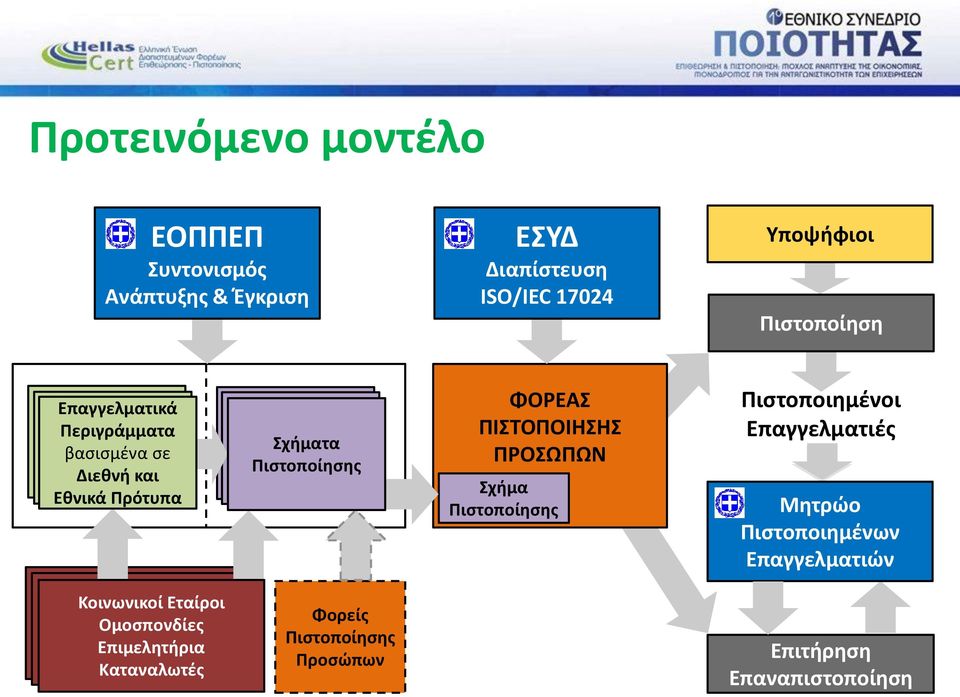 ΠΙΣΤΟΠΟΙΗΣΗΣ ΠΡΟΣΩΠΩΝ Σχήμα Πιστοποίησης Πιστοποιημένοι Επαγγελματιές Μητρώο Πιστοποιημένων Επαγγελματιών