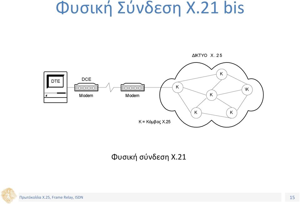 2 5 DTE DCE Modem Modem K K