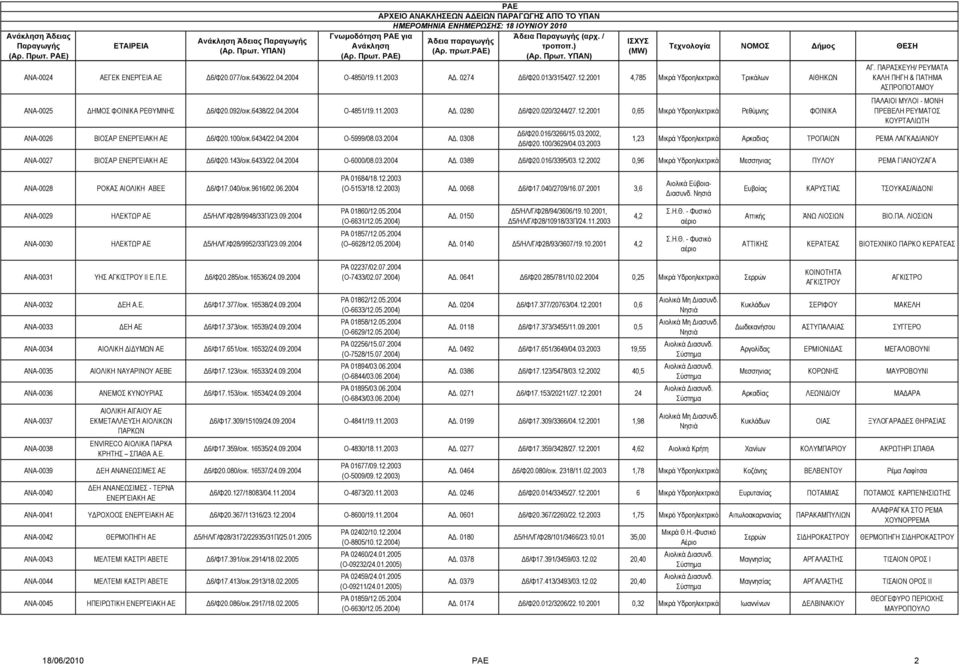 2001 0,65 Μικρά Υδροηλεκτρικά Ρεθύμνης ΦΟΙΝΙΚΑ ΑΓ. ΠΑΡΑΣΚΕΥΗ/ ΡΕΥΜΑΤΑ ΚΑΛΗ ΠΗΓΗ & ΠΑΤΗΜΑ ΑΣΠΡΟΠΟΤΑΜΟΥ ΠΑΛΑΙΟΙ ΜΥΛΟΙ - ΜΟΝΗ ΠΡΕΒΕΛΗ ΡΕΥΜΑΤΟΣ ΚΟΥΡΤΑΛΙΩΤΗ ΑΝΑ-0026 ΒΙΟΣΑΡ ΕΝΕΡΓΕΙΑΚΗ ΑΕ Δ6/Φ20.100/οικ.
