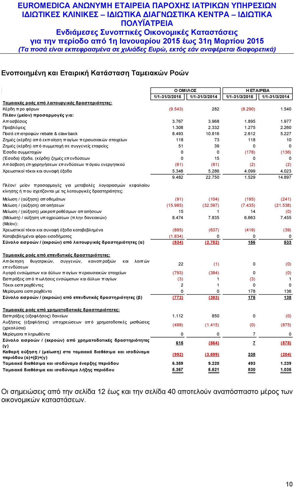 227 Ζημιές (κέρδη) απ ό εκπ οίηση π αγίων π εριουσιακών στοιχείων 118 73 118 10 Ζημιές (κέρδη) απ ό συμμετοχή σε συγγενείς εταιρείες 51 39 0 0 Έσοδα συμμετοχών 0 0 (178) (136) (Έσοδα) έξοδα, (κέρδη)