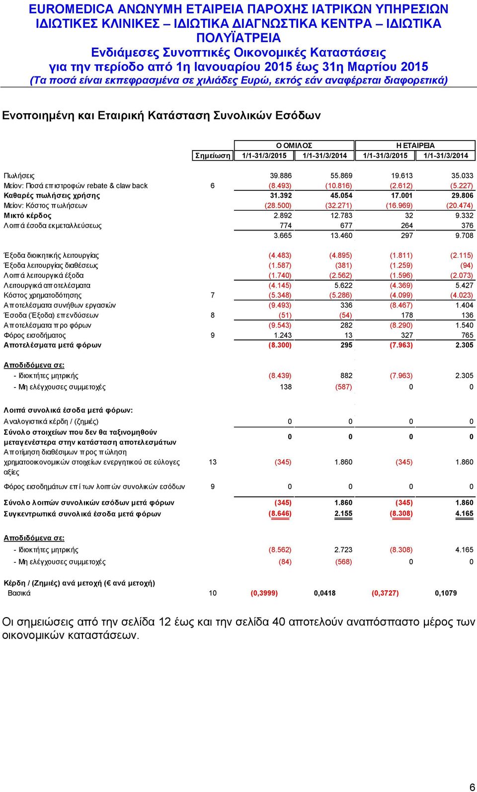 474) Μικτό κέρδος 2.892 12.783 32 9.332 Λοιπά έσοδα εκμεταλλεύσεως 774 677 264 376 3.665 13.460 297 9.708 Έξοδα διοικητικής λειτουργίας (4.483) (4.895) (1.811) (2.115) Έξοδα λειτουργίας διαθέσεως (1.