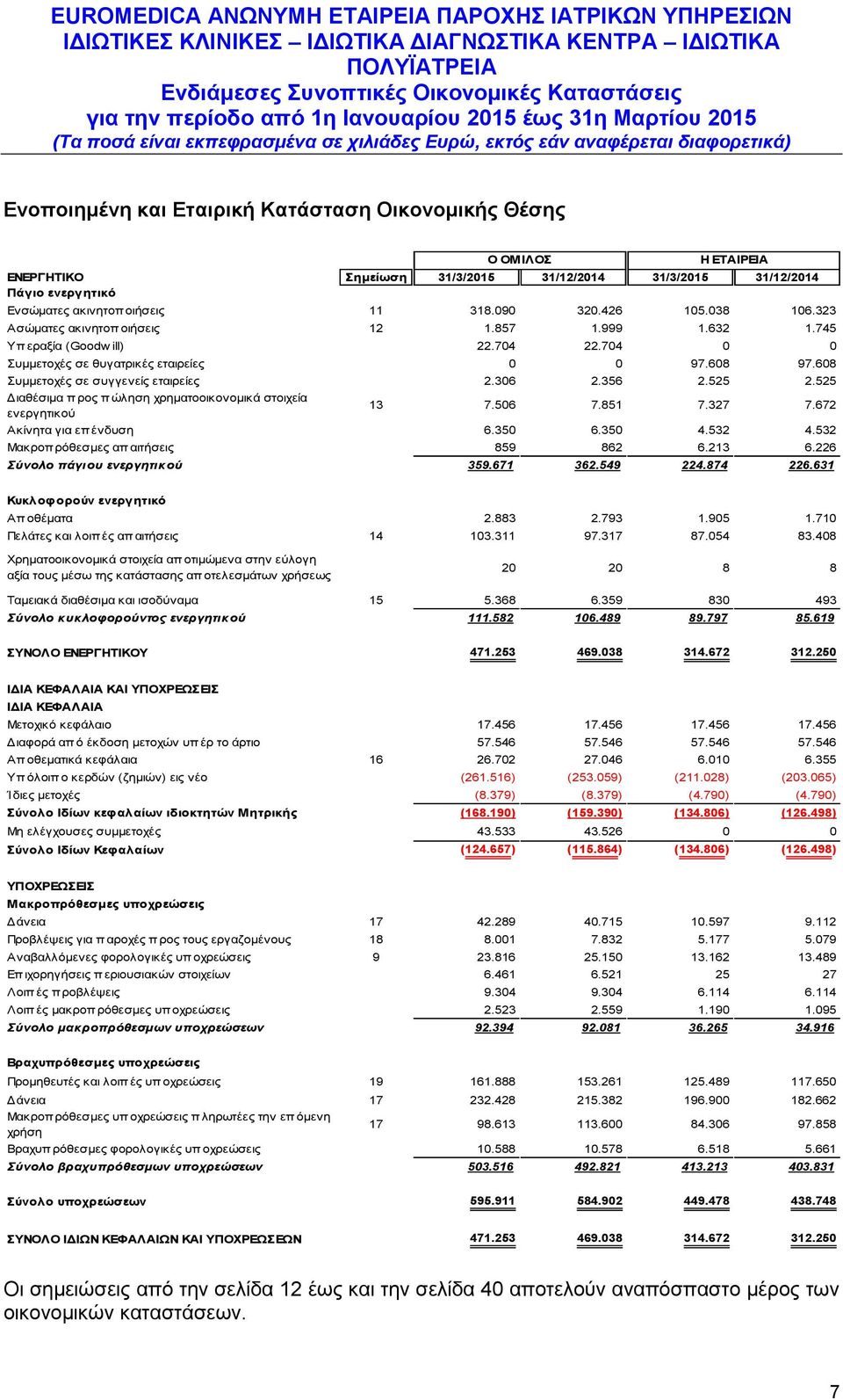 608 Συμμετοχές σε συγγενείς εταιρείες 2.306 2.356 2.525 2.525 Διαθέσιμα π ρος π ώληση χρηματοοικονομικά στοιχεία ενεργητικού 13 7.506 7.851 7.327 7.672 Ακίνητα για επ ένδυση 6.350 6.350 4.532 4.