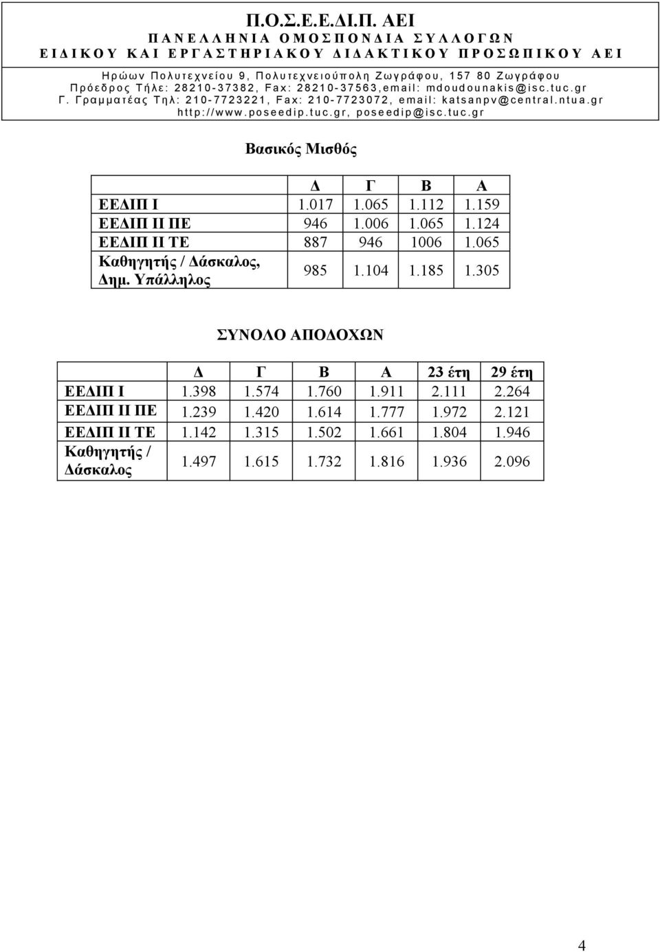 305 ΣΥΝΟΛΟ ΑΠΟΔΟΧΩΝ 23 έτη 29 έτη ΕΕΔΙΠ Ι 1.398 1.574 1.760 1.911 2.111 2.264 ΕΕΔΙΠ ΙΙ ΠΕ 1.239 1.